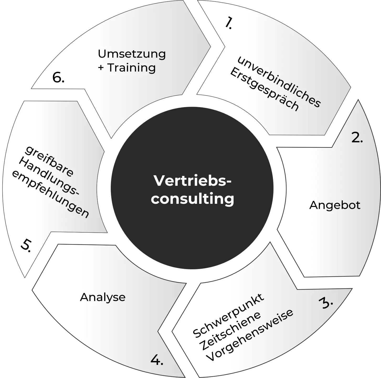 Vertriebsconsulting